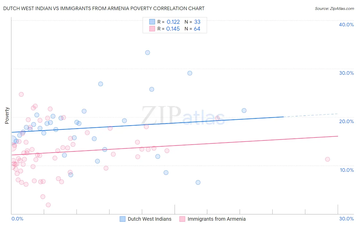 Dutch West Indian vs Immigrants from Armenia Poverty
