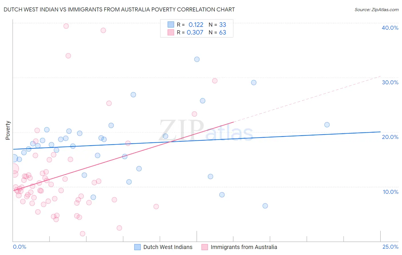 Dutch West Indian vs Immigrants from Australia Poverty