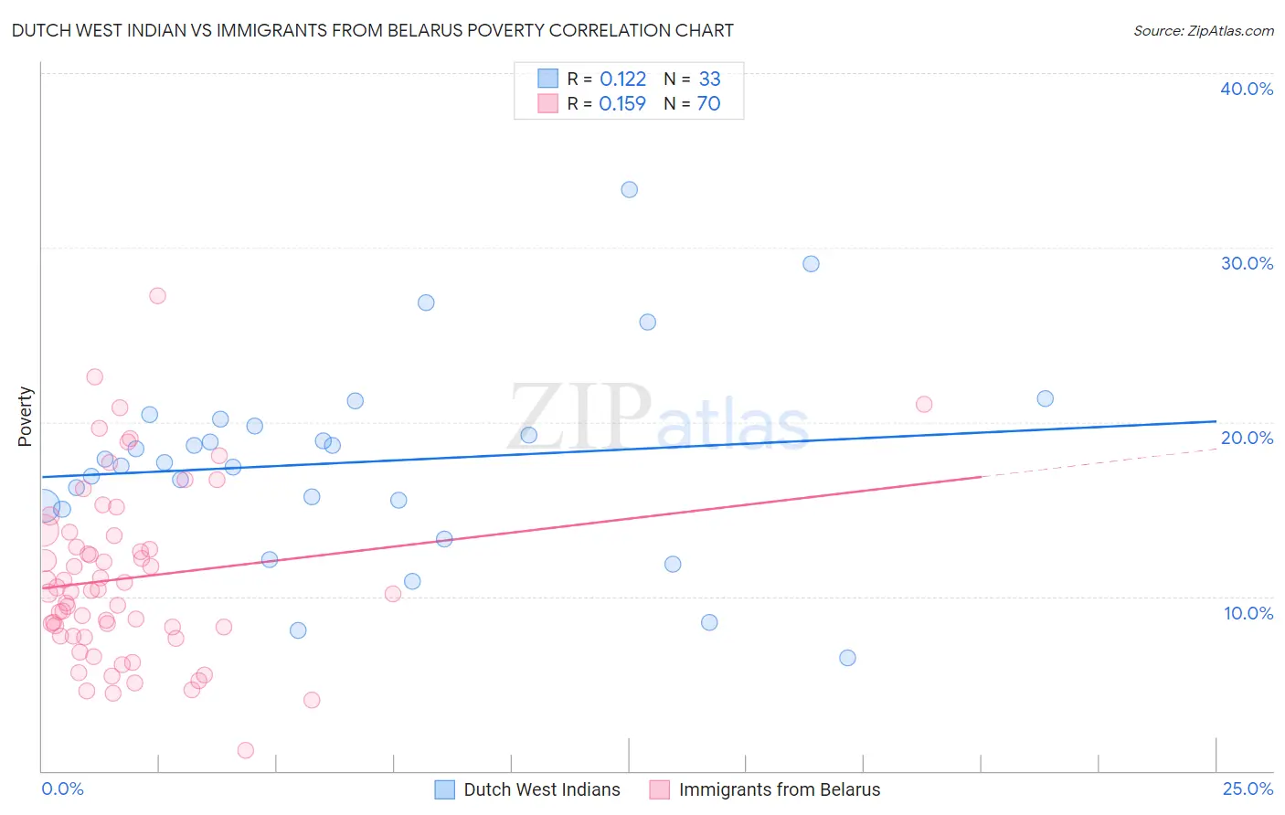 Dutch West Indian vs Immigrants from Belarus Poverty