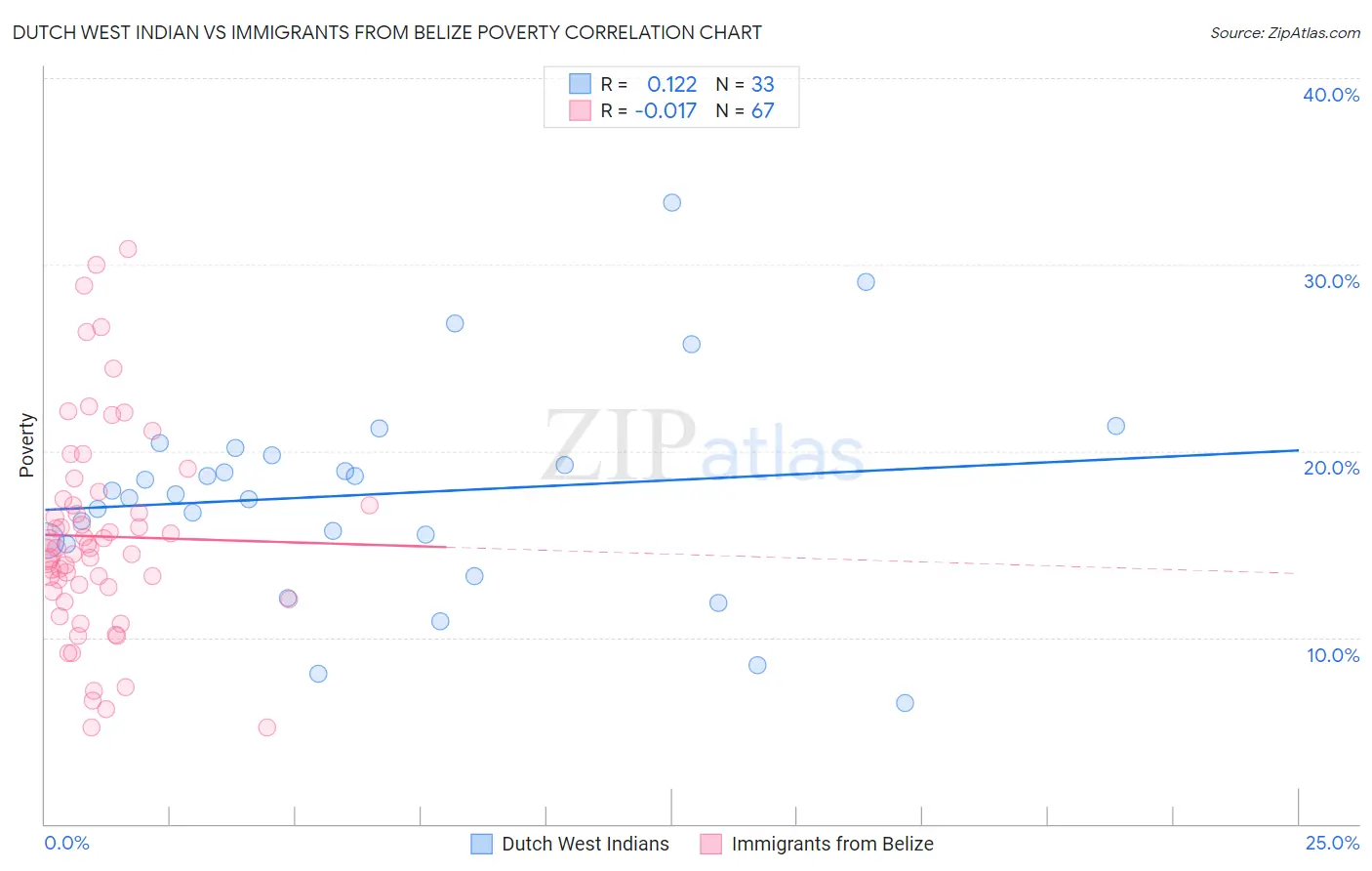 Dutch West Indian vs Immigrants from Belize Poverty