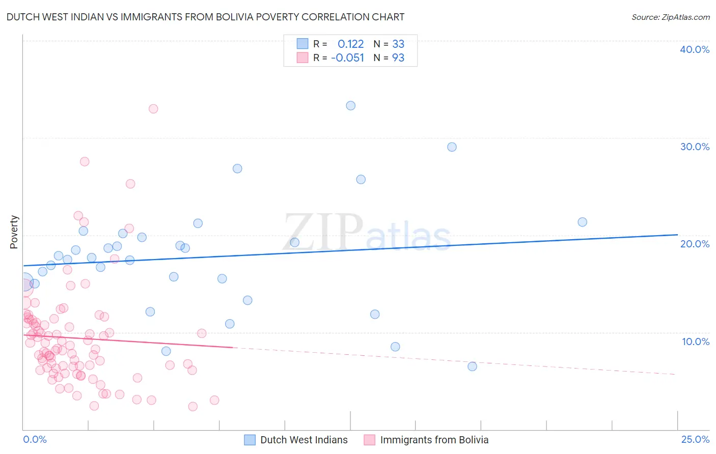 Dutch West Indian vs Immigrants from Bolivia Poverty