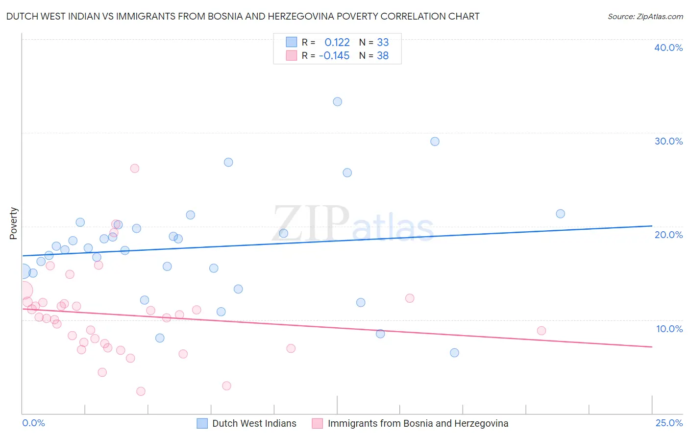 Dutch West Indian vs Immigrants from Bosnia and Herzegovina Poverty