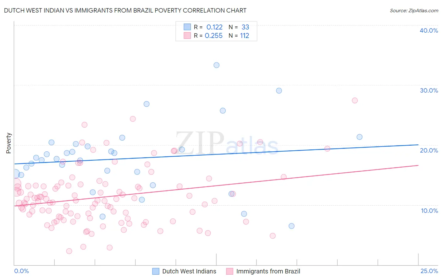 Dutch West Indian vs Immigrants from Brazil Poverty