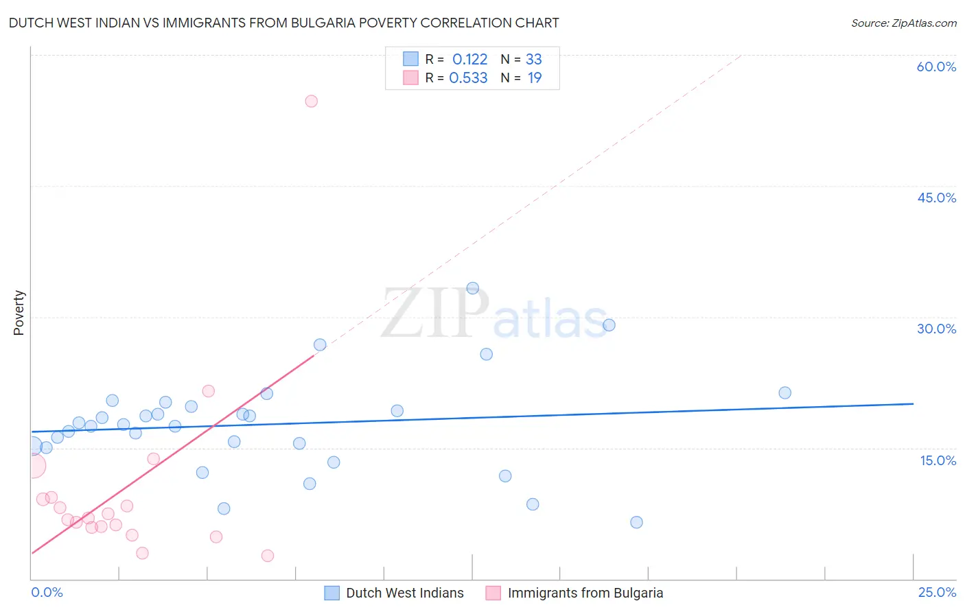 Dutch West Indian vs Immigrants from Bulgaria Poverty