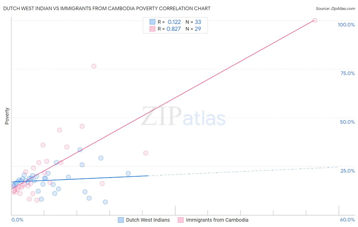 Dutch West Indian vs Immigrants from Cambodia Poverty