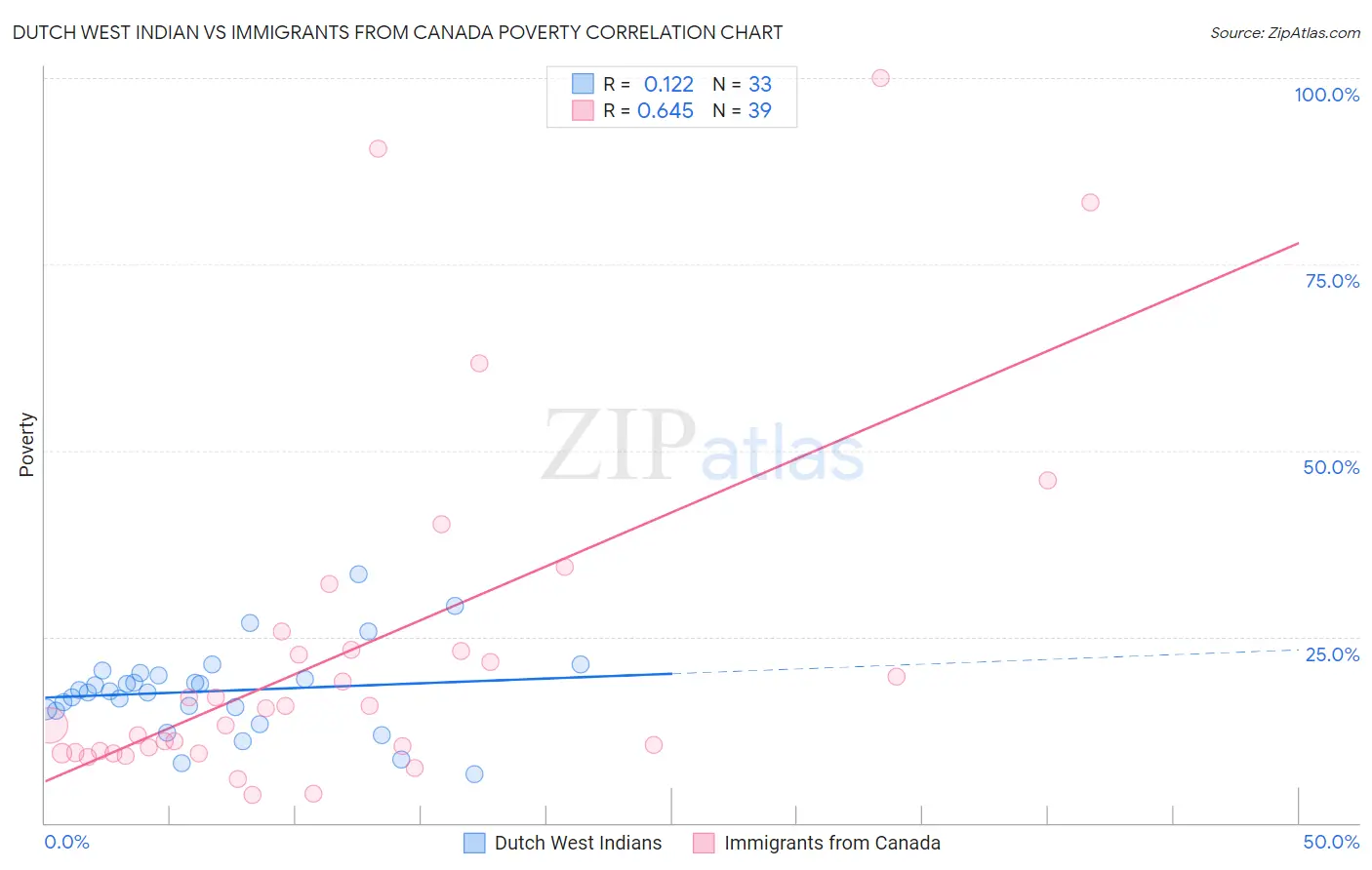 Dutch West Indian vs Immigrants from Canada Poverty