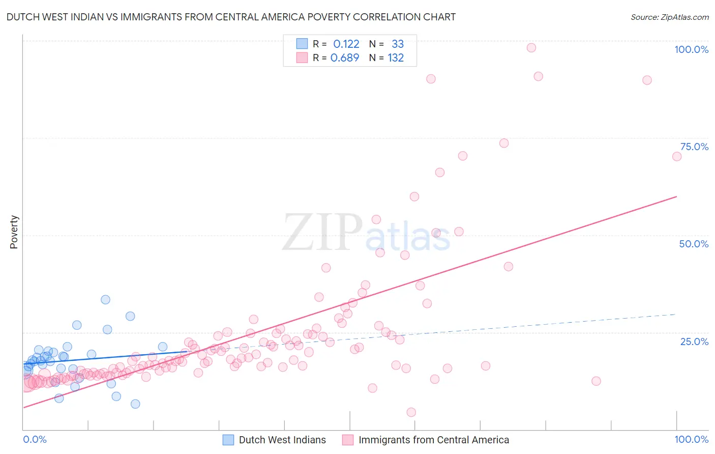 Dutch West Indian vs Immigrants from Central America Poverty