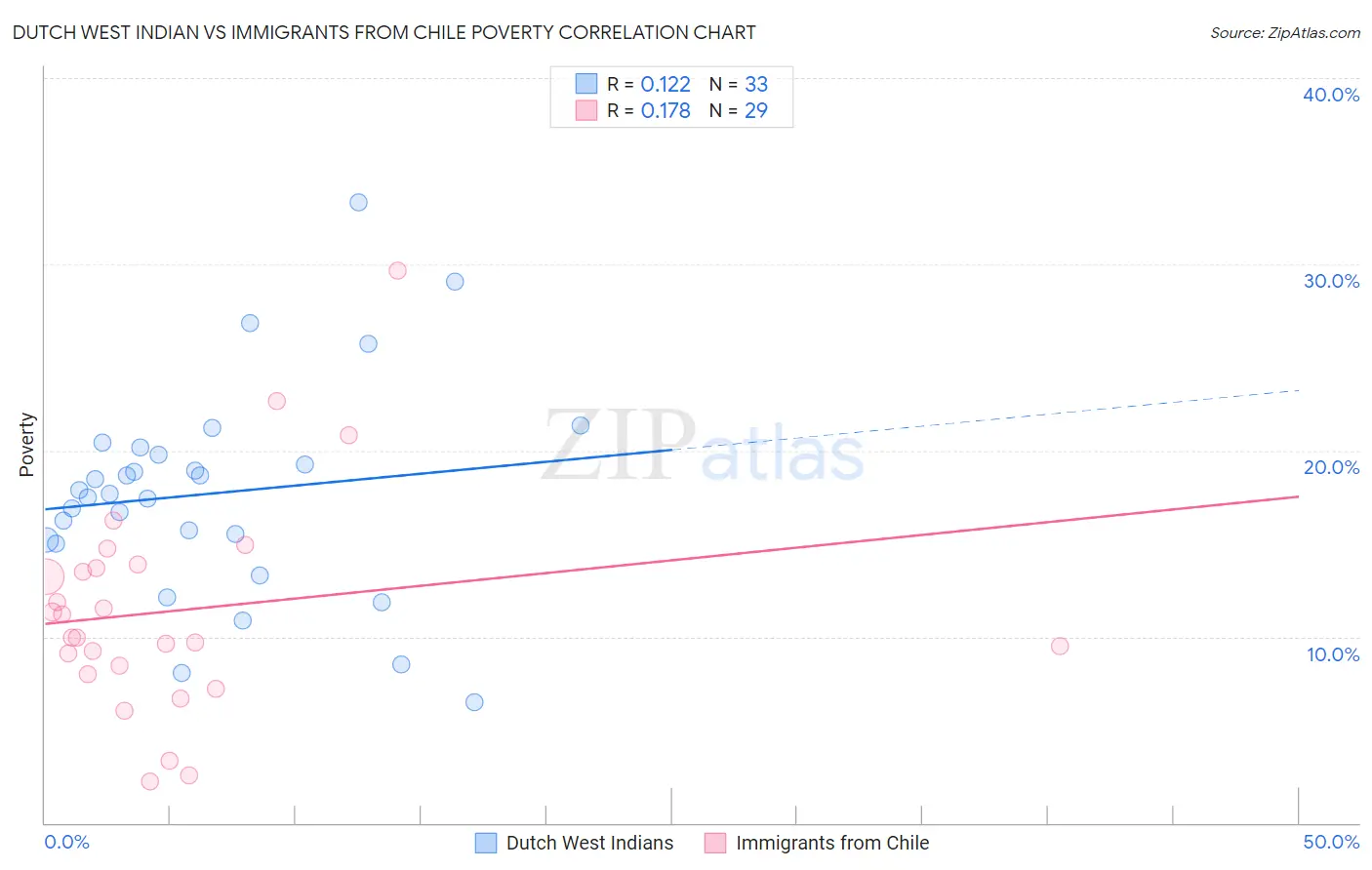 Dutch West Indian vs Immigrants from Chile Poverty
