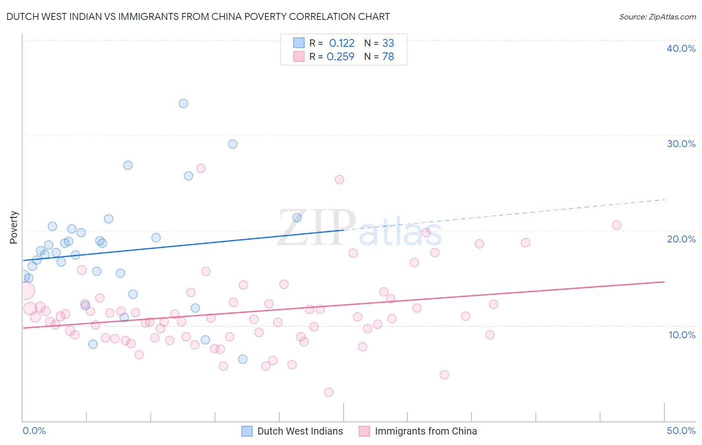 Dutch West Indian vs Immigrants from China Poverty