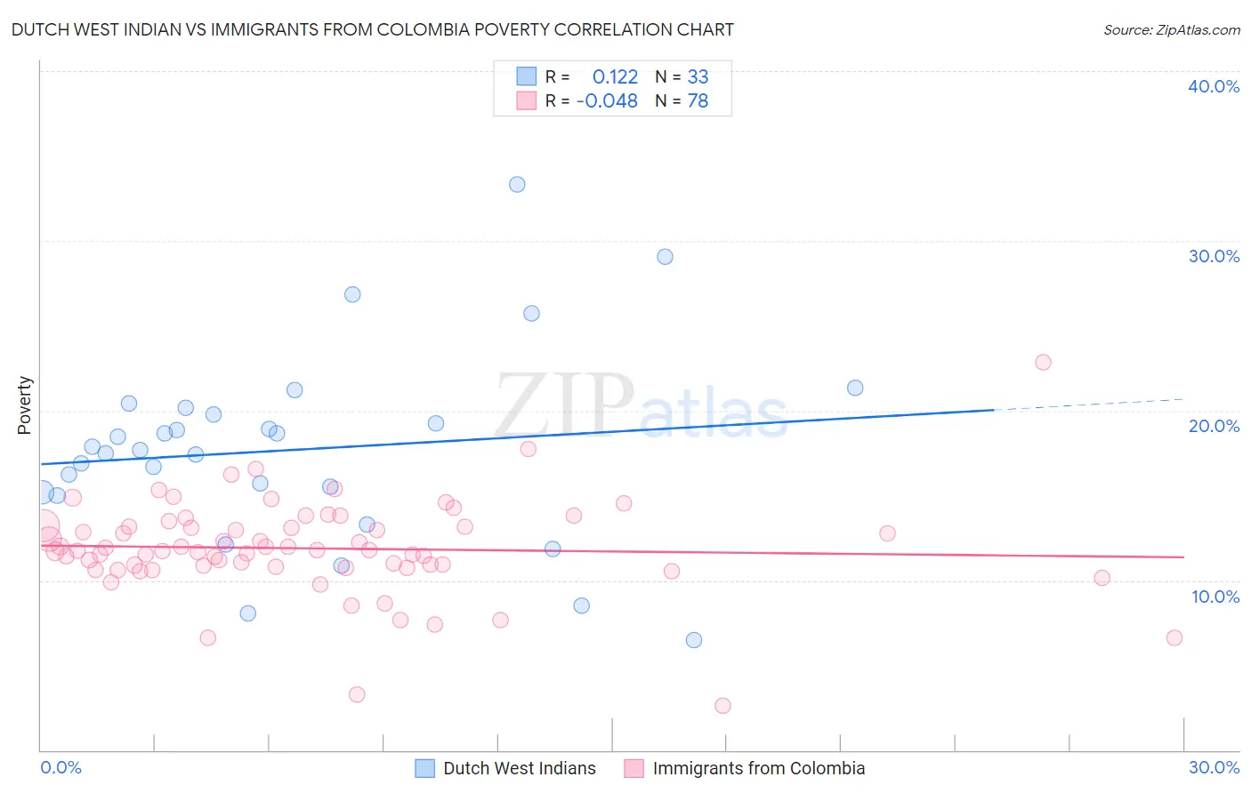 Dutch West Indian vs Immigrants from Colombia Poverty