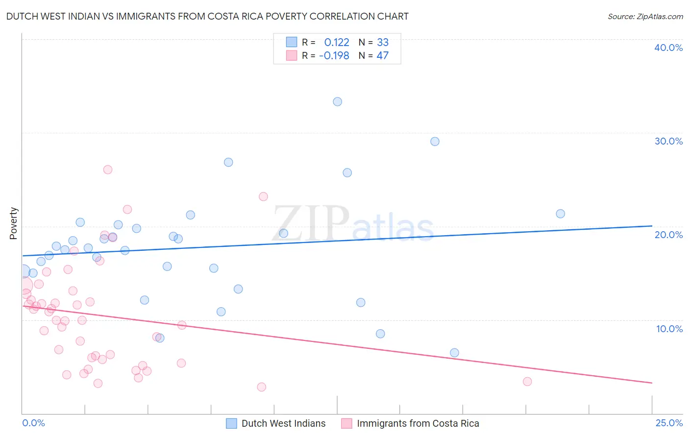 Dutch West Indian vs Immigrants from Costa Rica Poverty