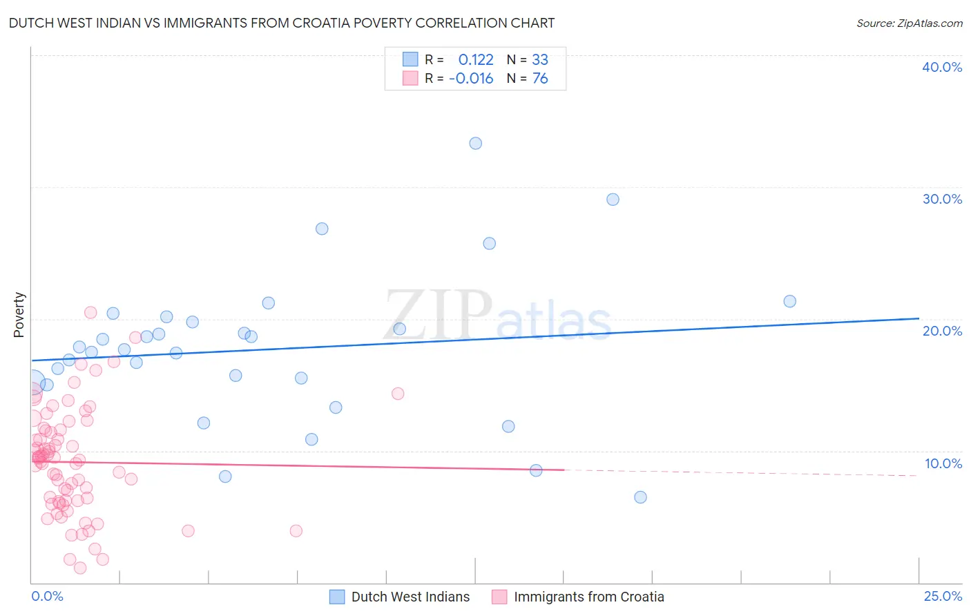 Dutch West Indian vs Immigrants from Croatia Poverty