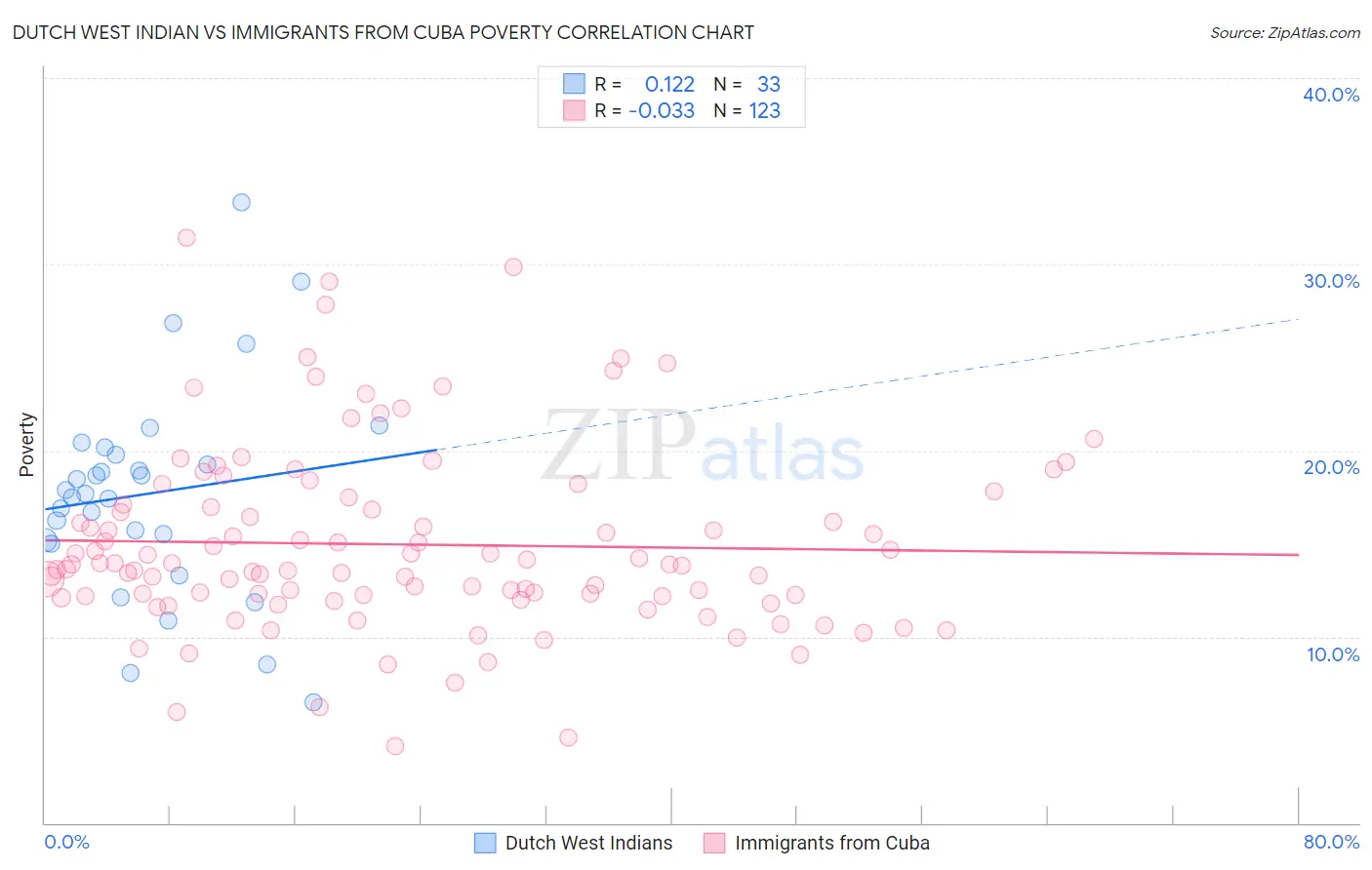 Dutch West Indian vs Immigrants from Cuba Poverty