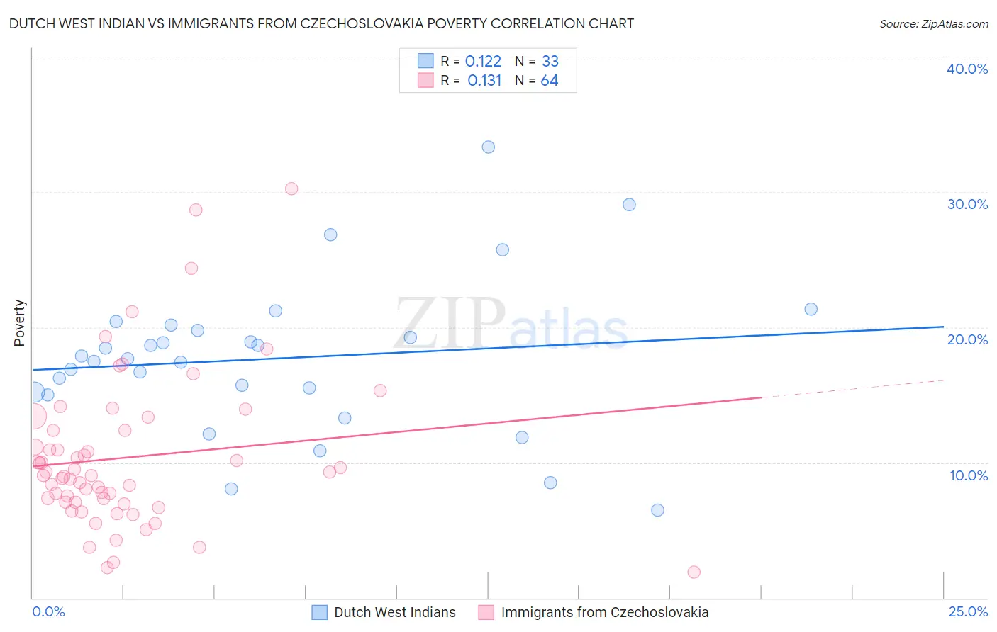 Dutch West Indian vs Immigrants from Czechoslovakia Poverty