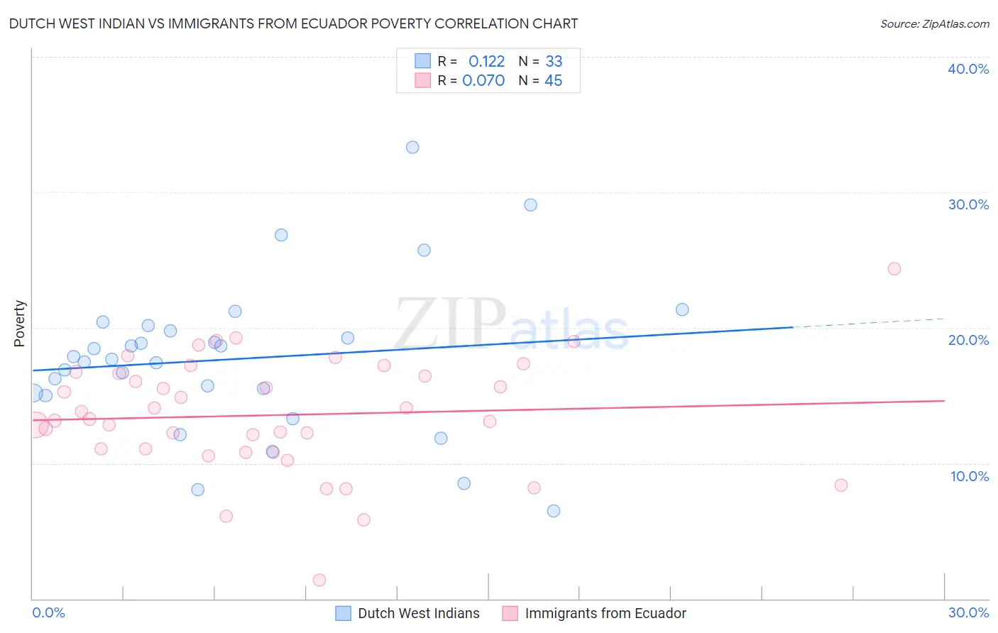 Dutch West Indian vs Immigrants from Ecuador Poverty