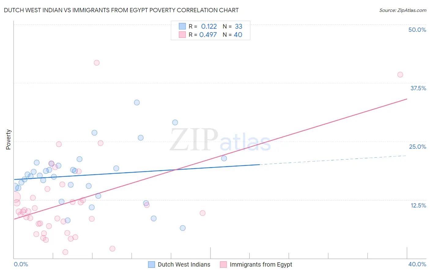 Dutch West Indian vs Immigrants from Egypt Poverty