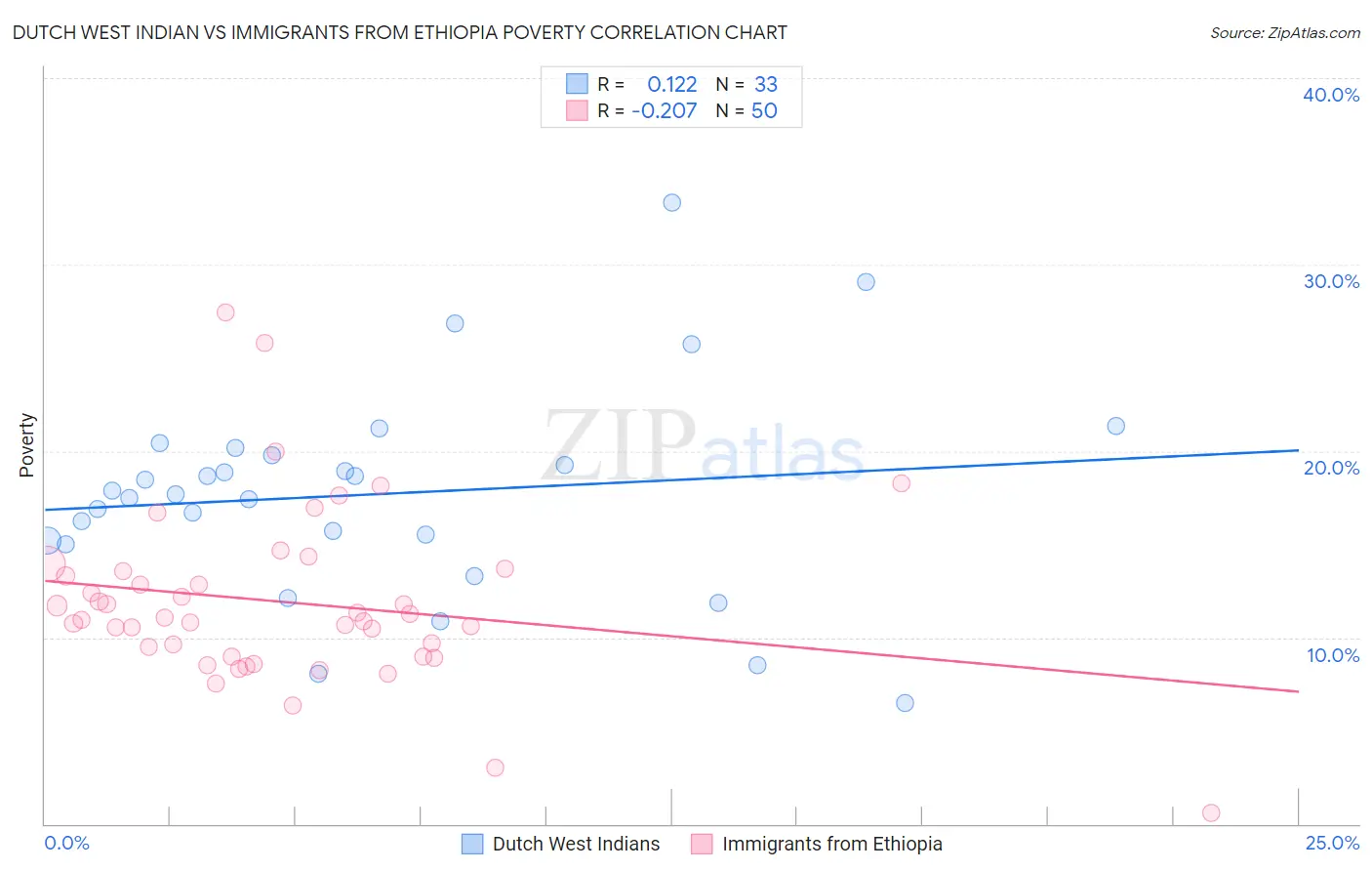 Dutch West Indian vs Immigrants from Ethiopia Poverty