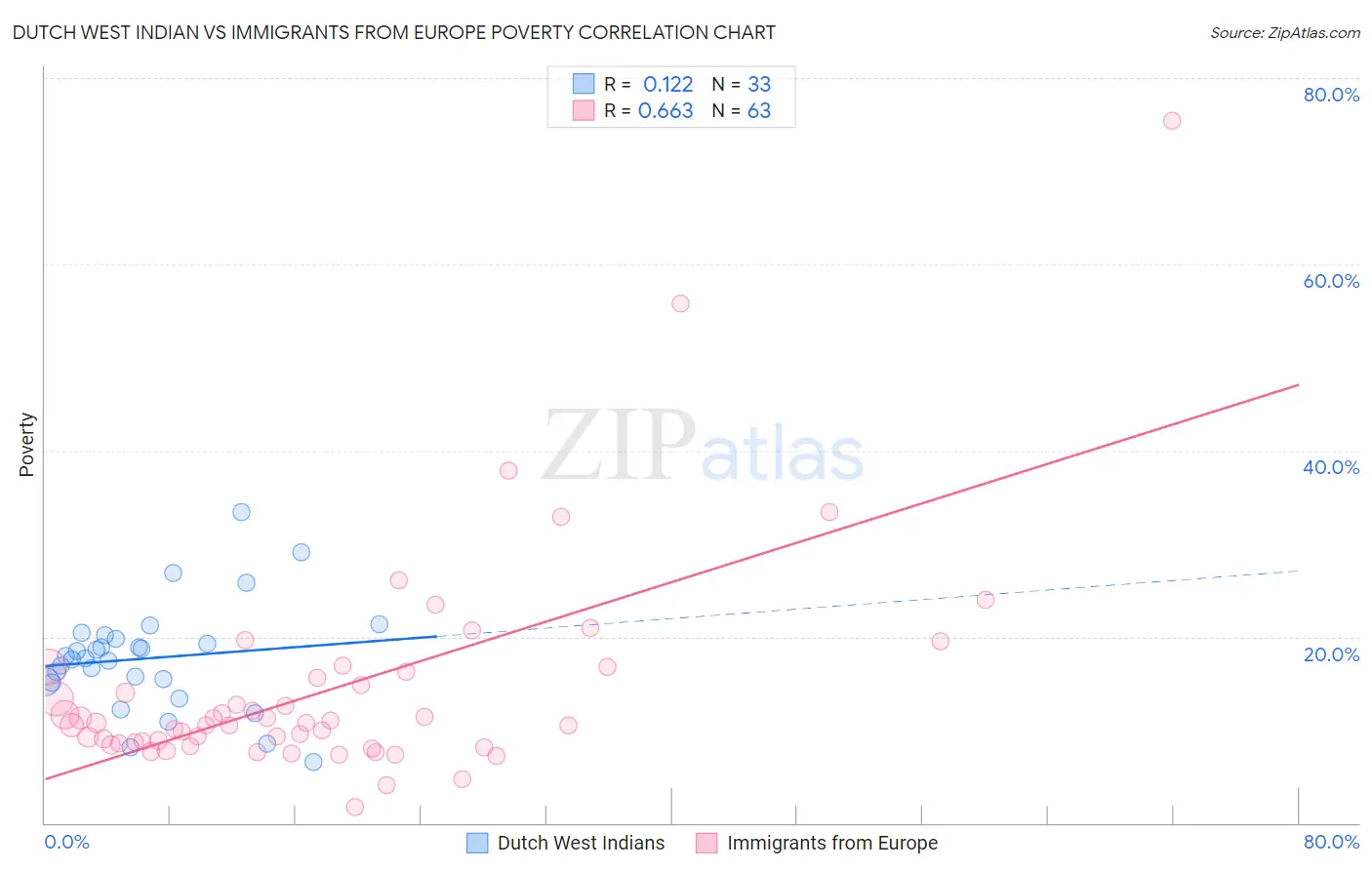 Dutch West Indian vs Immigrants from Europe Poverty