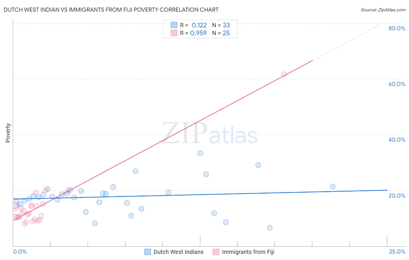 Dutch West Indian vs Immigrants from Fiji Poverty