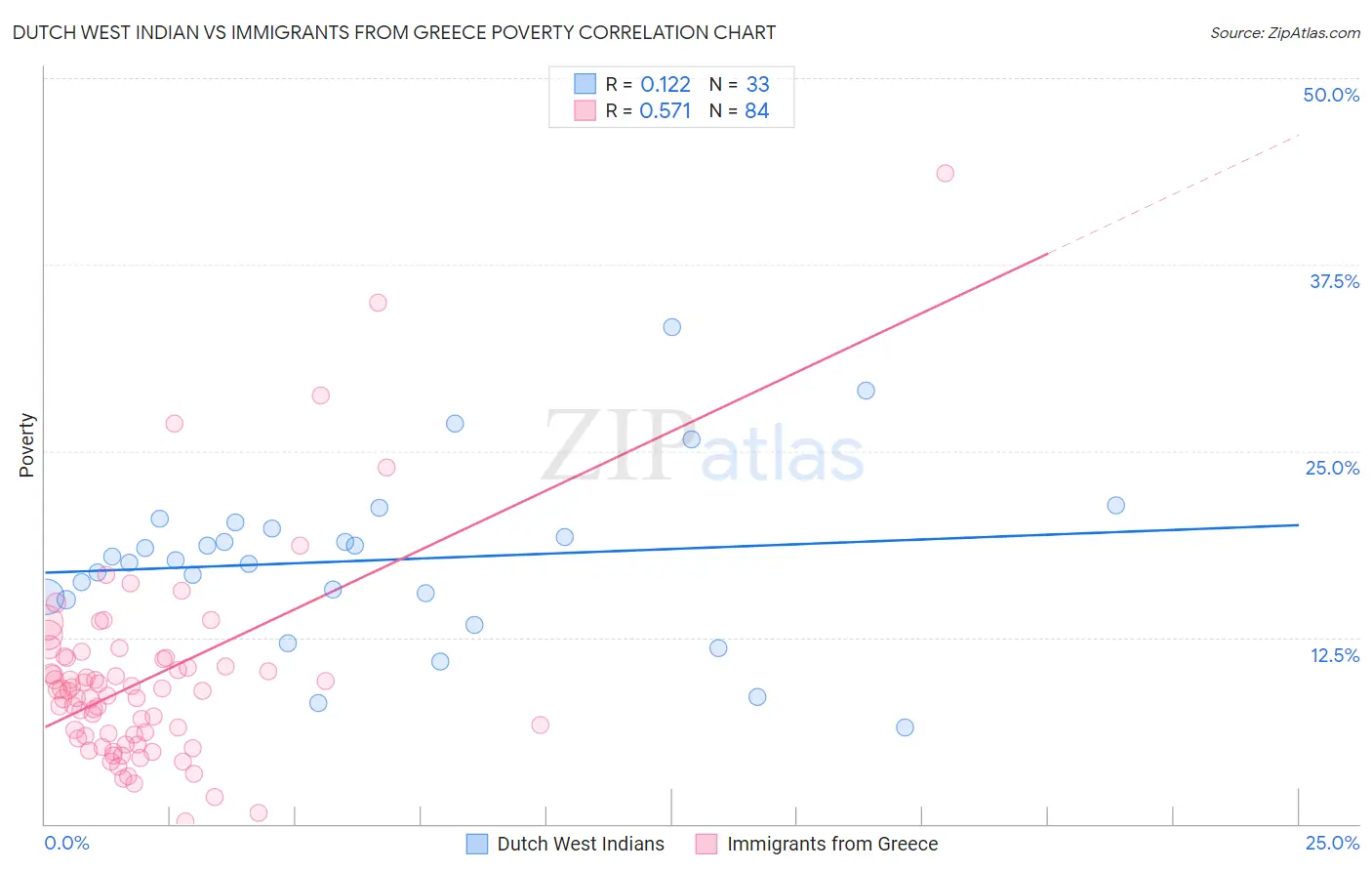 Dutch West Indian vs Immigrants from Greece Poverty