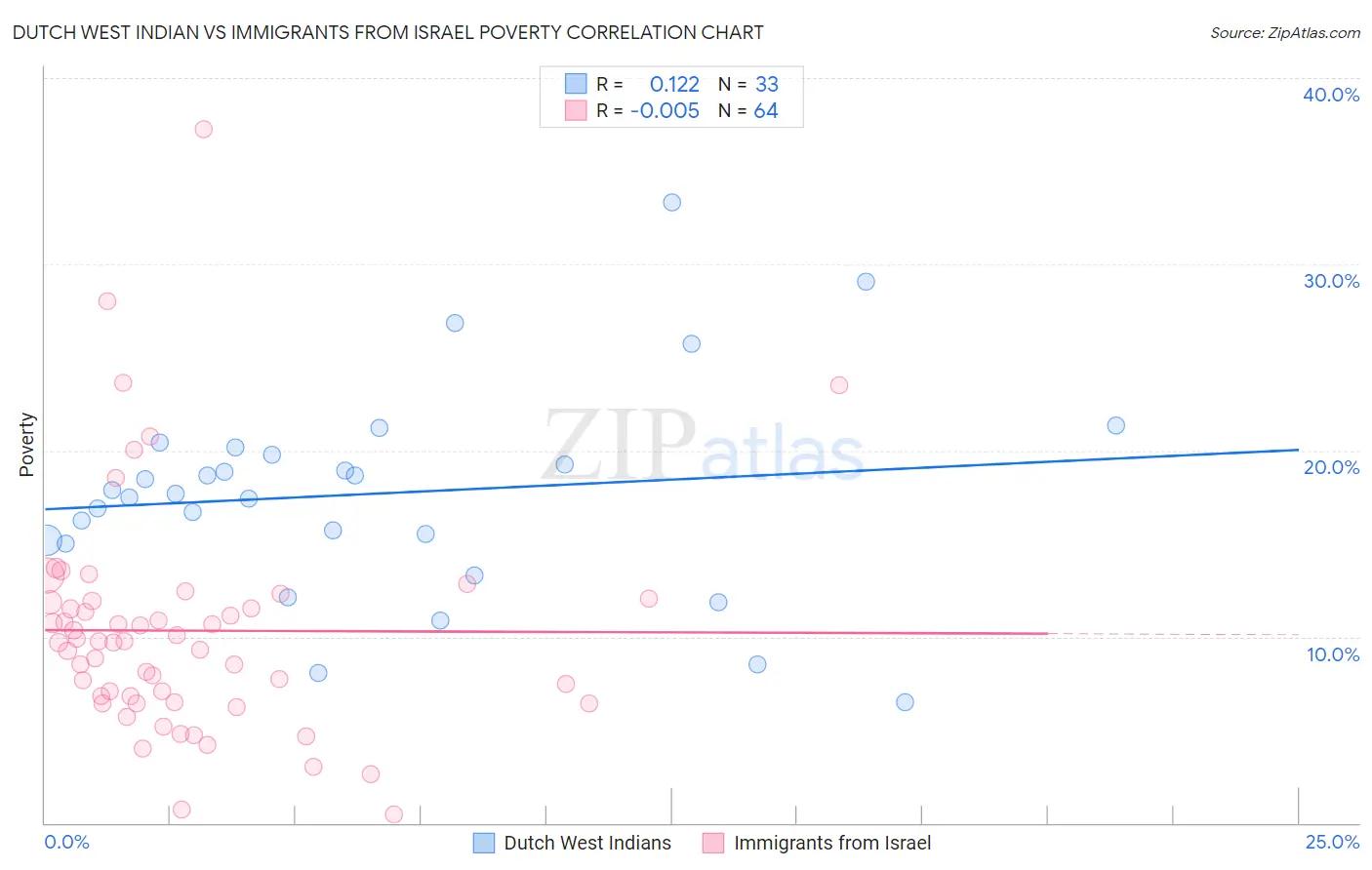 Dutch West Indian vs Immigrants from Israel Poverty