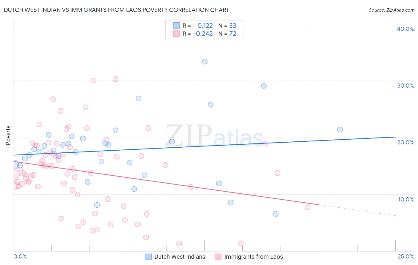 Dutch West Indian vs Immigrants from Laos Poverty