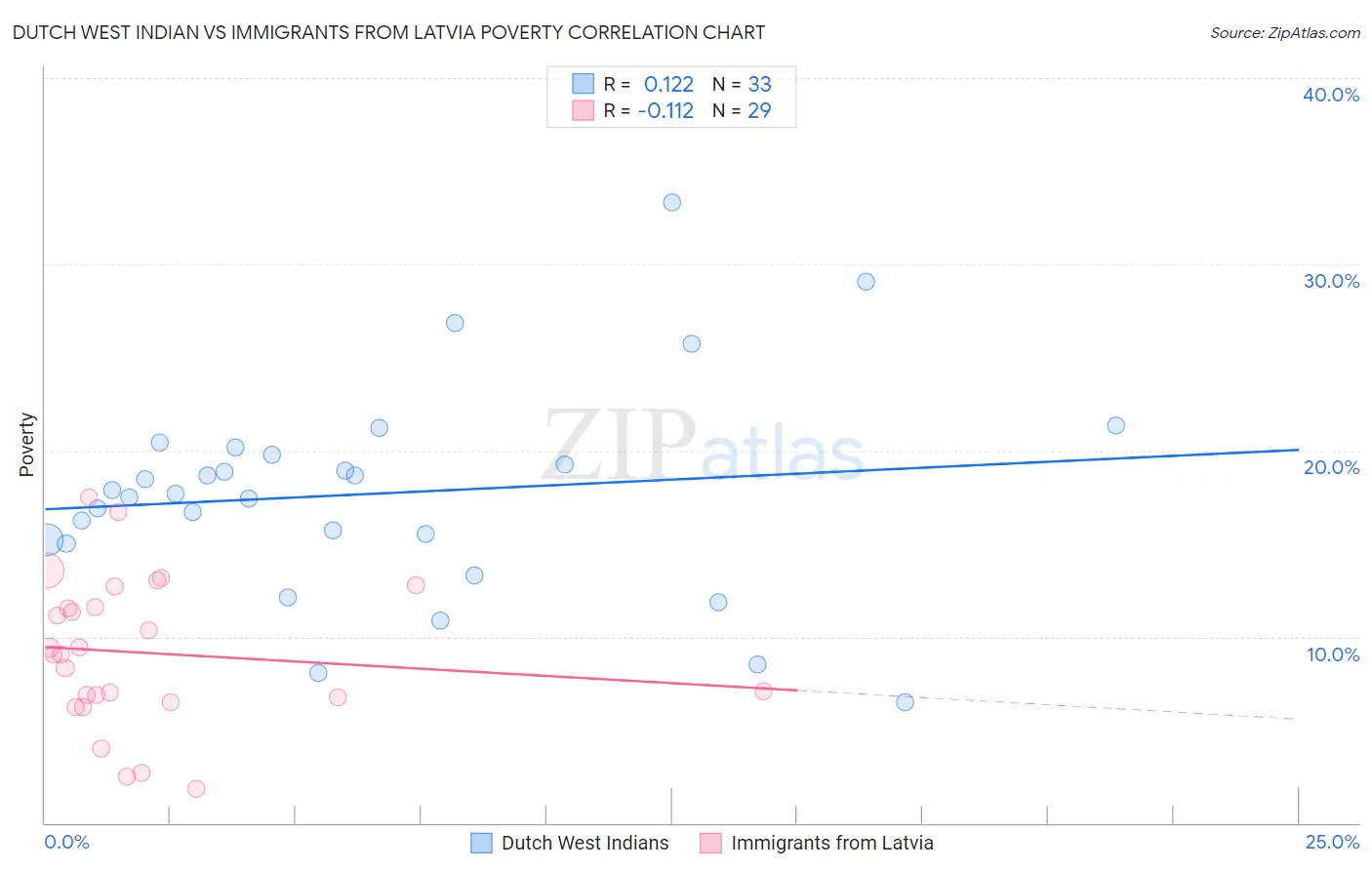 Dutch West Indian vs Immigrants from Latvia Poverty