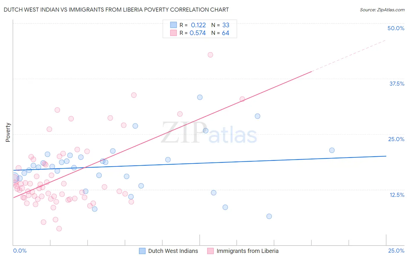 Dutch West Indian vs Immigrants from Liberia Poverty
