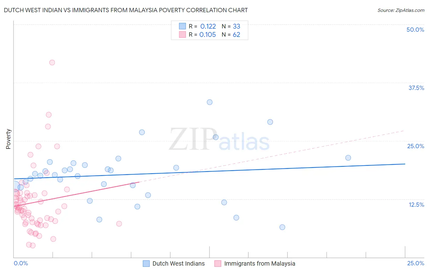 Dutch West Indian vs Immigrants from Malaysia Poverty