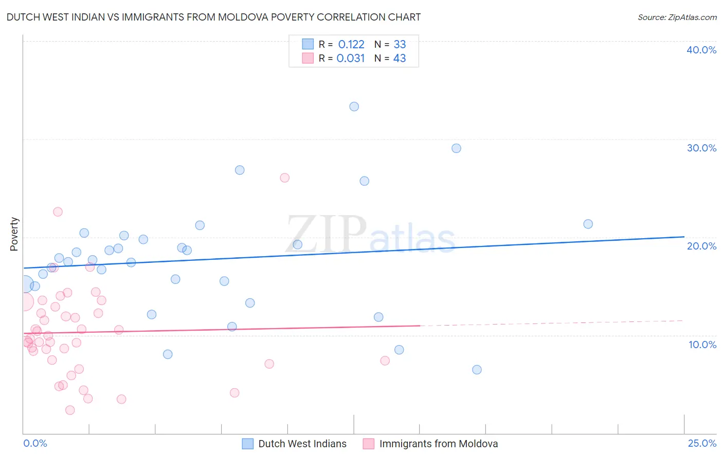 Dutch West Indian vs Immigrants from Moldova Poverty