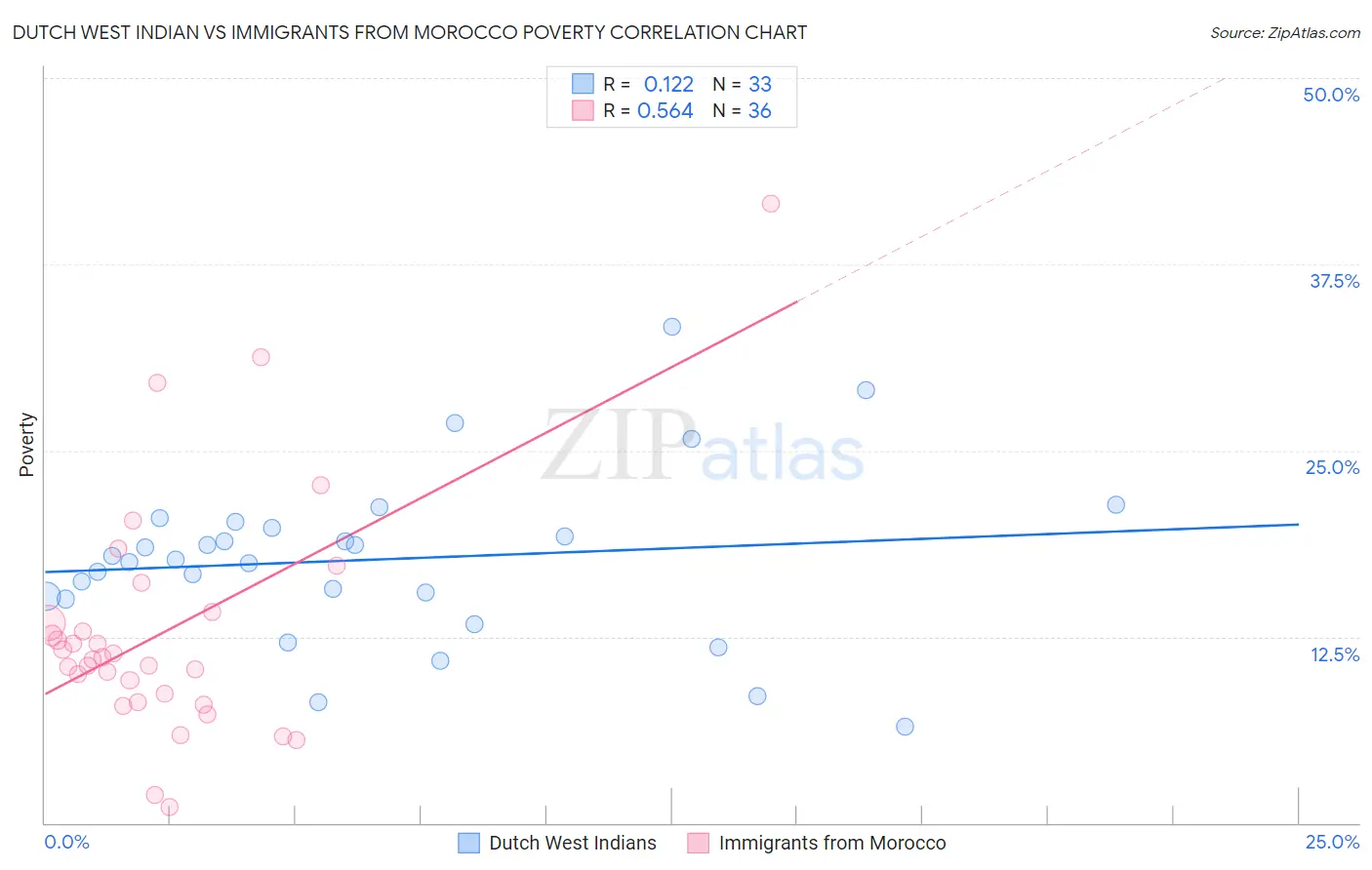 Dutch West Indian vs Immigrants from Morocco Poverty
