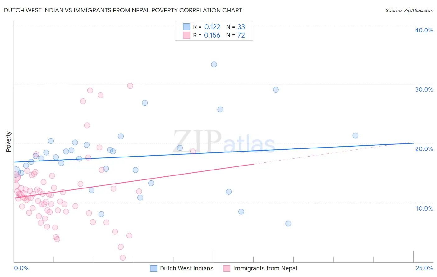 Dutch West Indian vs Immigrants from Nepal Poverty