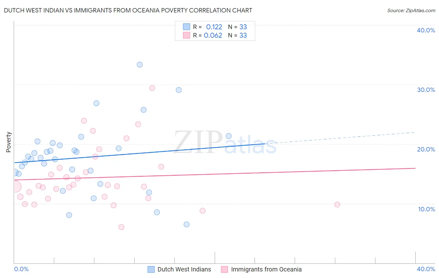 Dutch West Indian vs Immigrants from Oceania Poverty