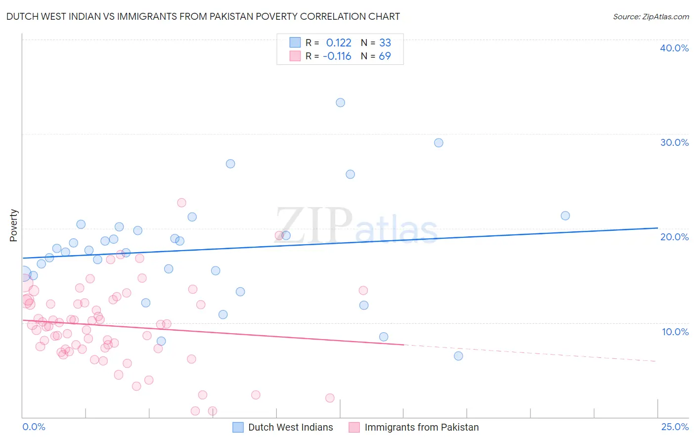 Dutch West Indian vs Immigrants from Pakistan Poverty