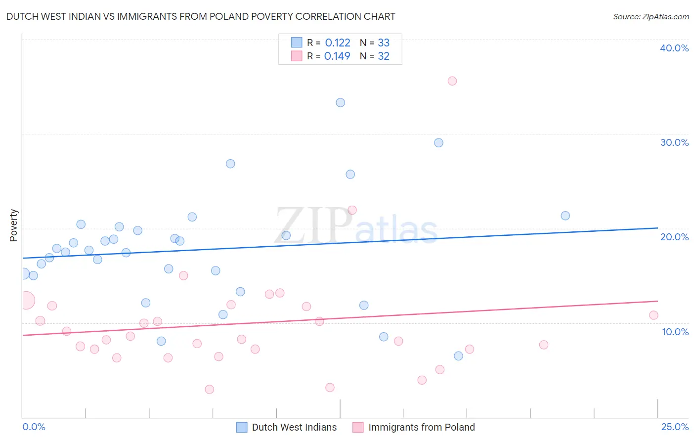 Dutch West Indian vs Immigrants from Poland Poverty