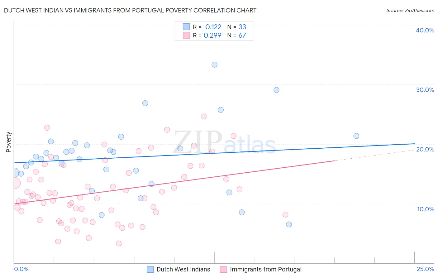 Dutch West Indian vs Immigrants from Portugal Poverty