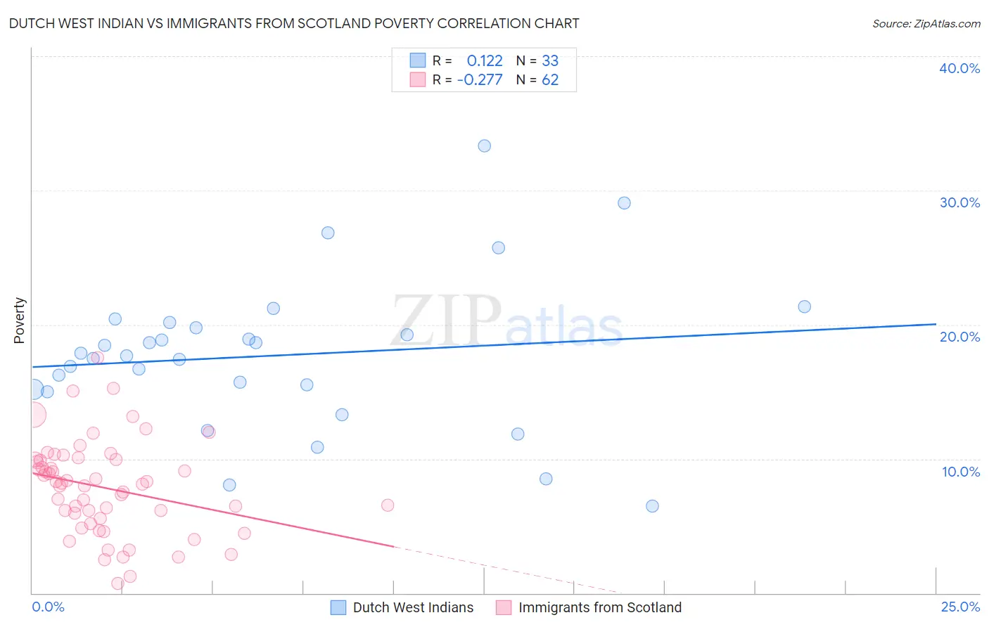 Dutch West Indian vs Immigrants from Scotland Poverty