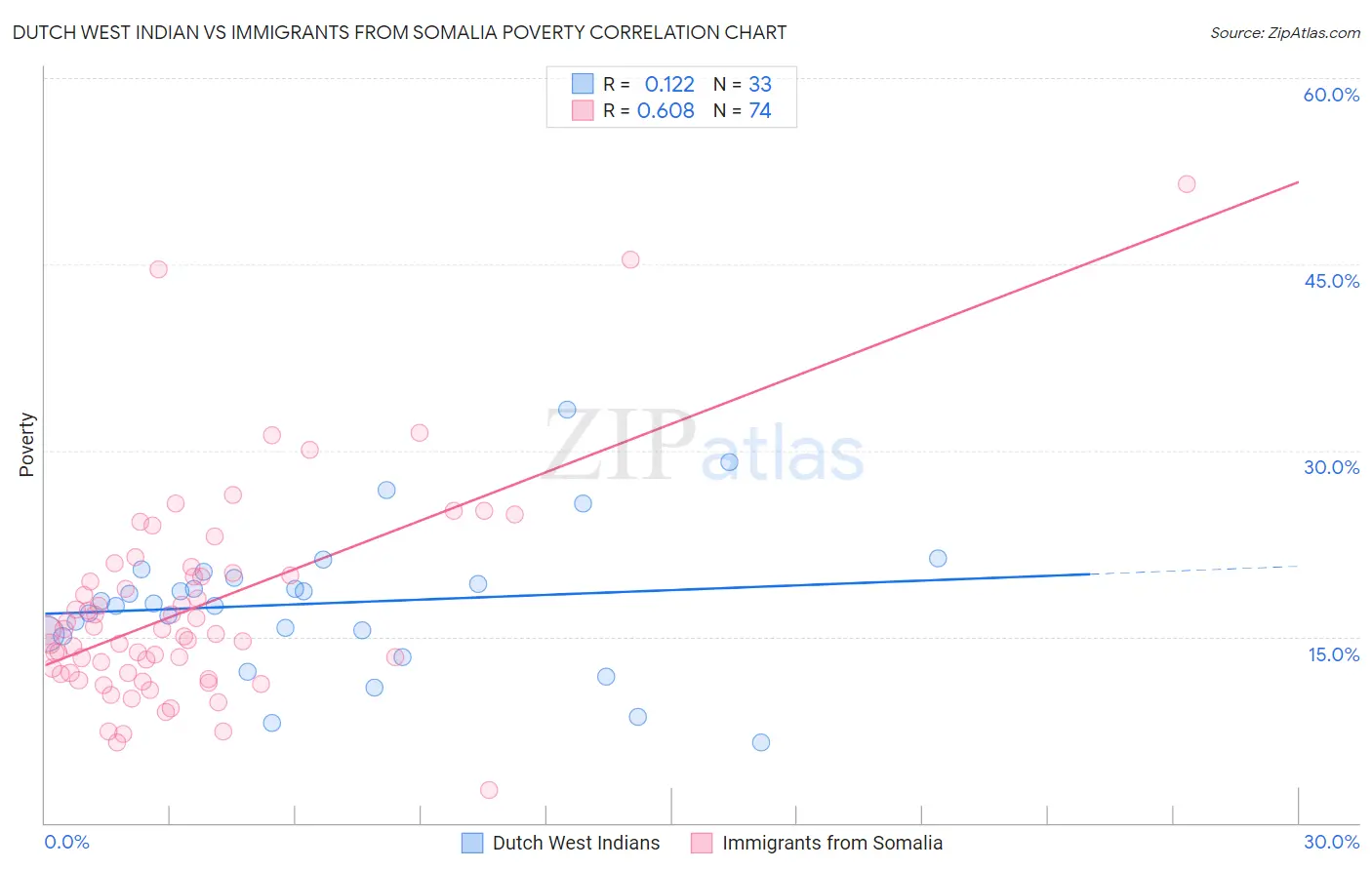 Dutch West Indian vs Immigrants from Somalia Poverty