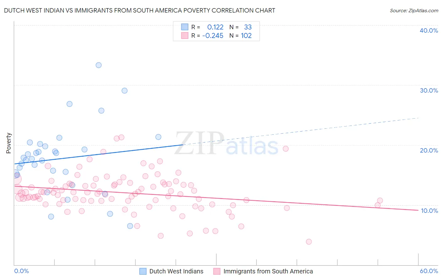 Dutch West Indian vs Immigrants from South America Poverty