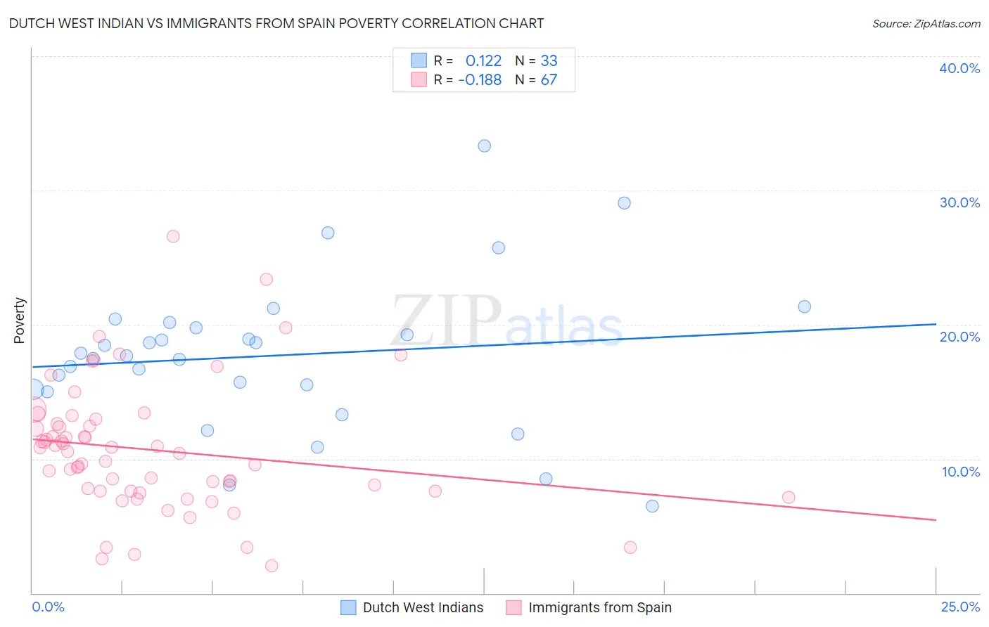 Dutch West Indian vs Immigrants from Spain Poverty
