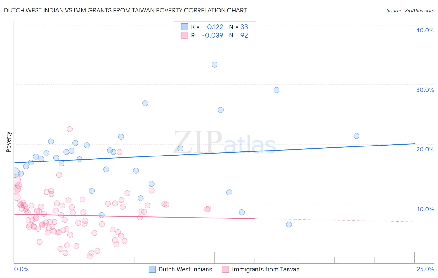 Dutch West Indian vs Immigrants from Taiwan Poverty