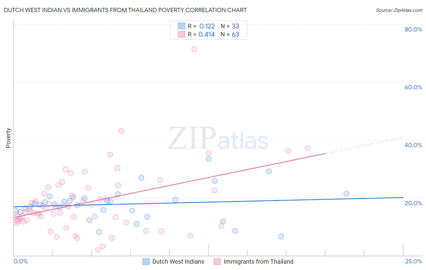 Dutch West Indian vs Immigrants from Thailand Poverty