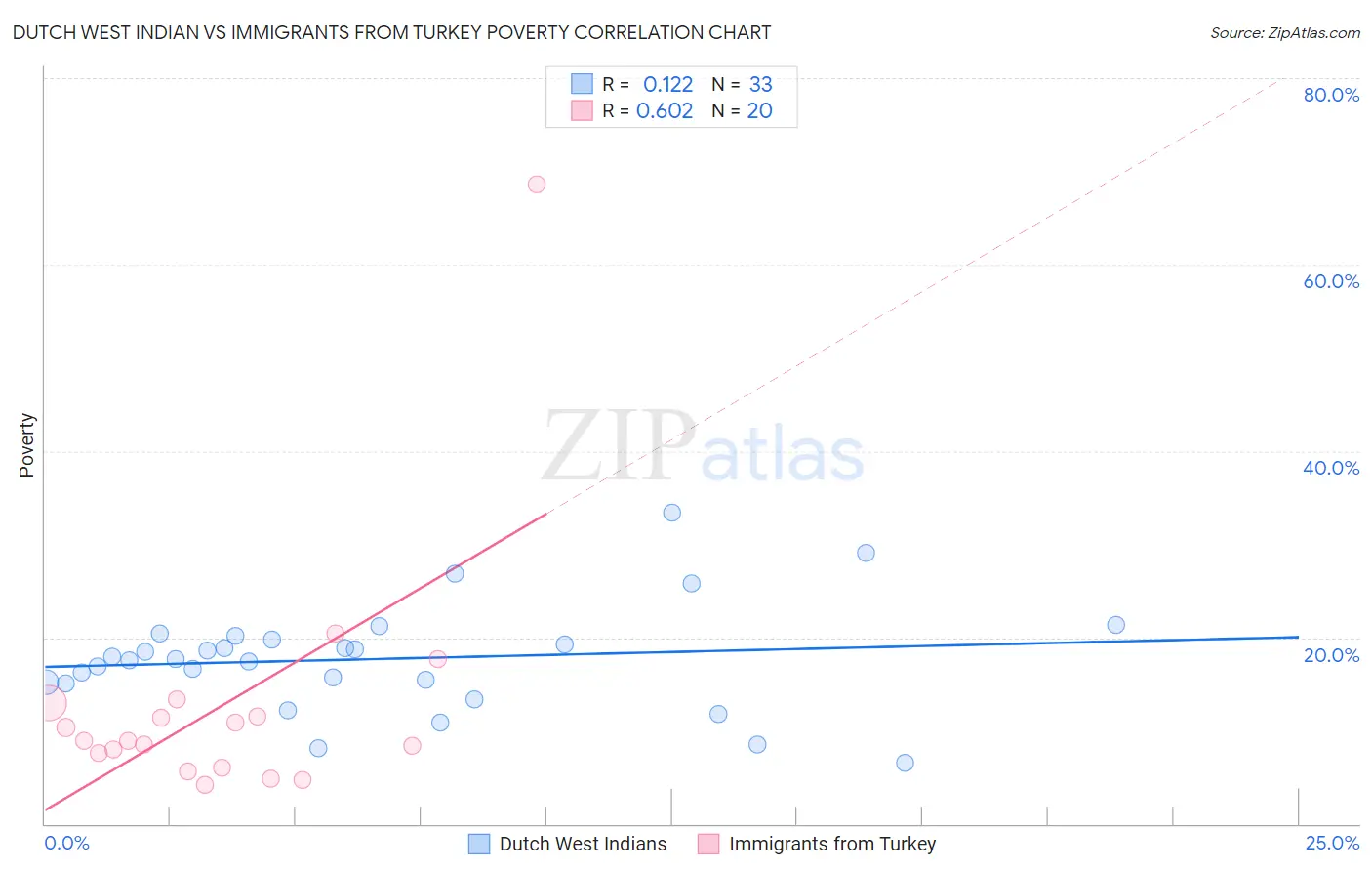 Dutch West Indian vs Immigrants from Turkey Poverty