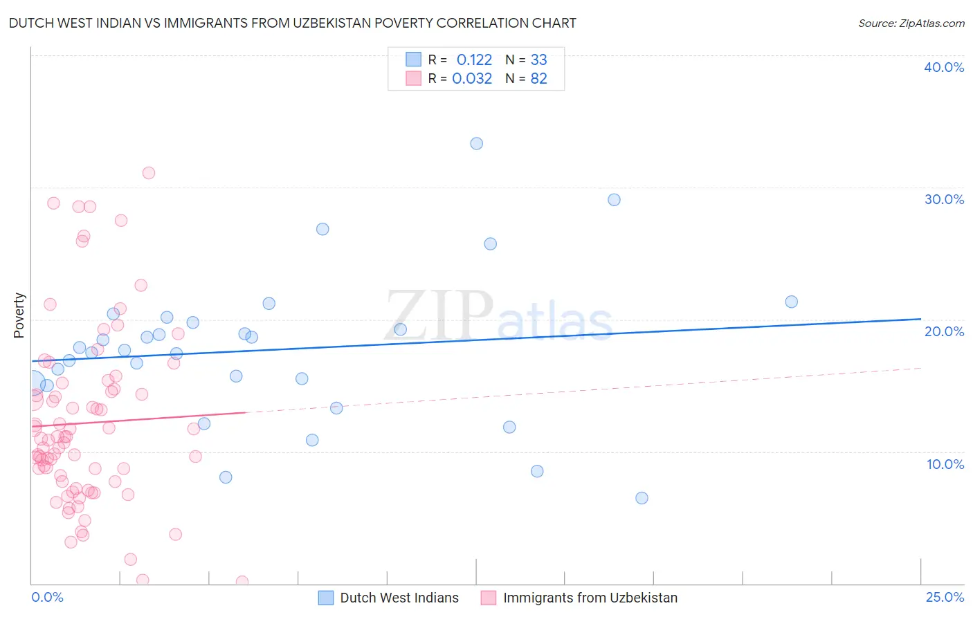 Dutch West Indian vs Immigrants from Uzbekistan Poverty