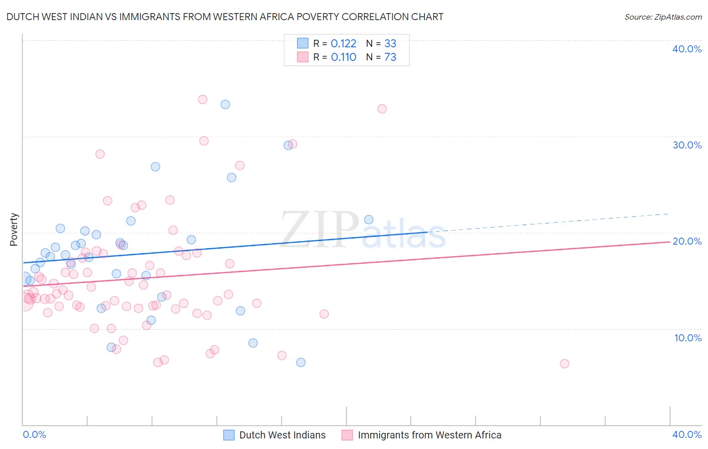 Dutch West Indian vs Immigrants from Western Africa Poverty