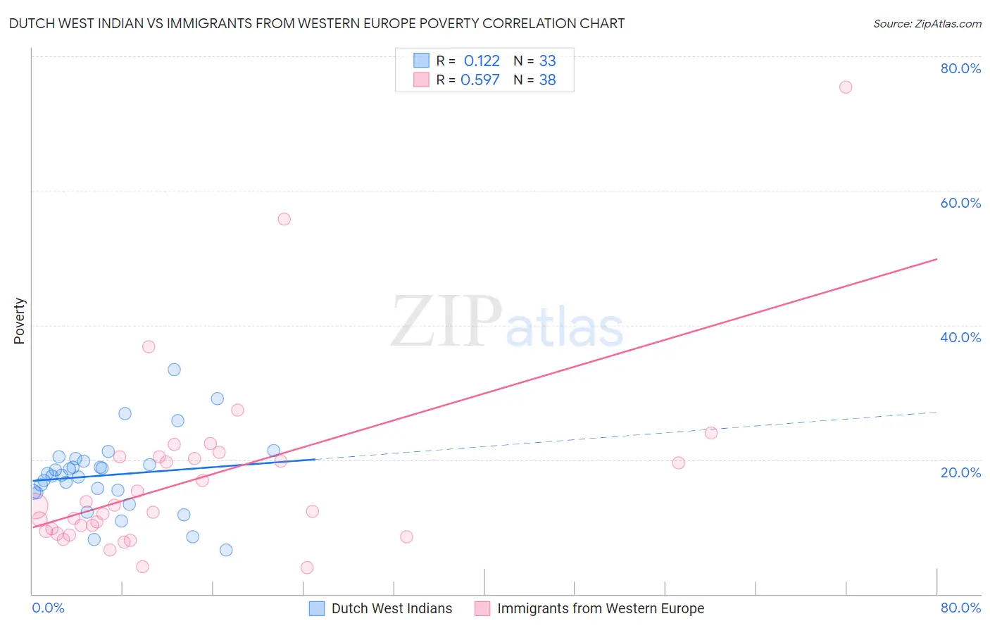 Dutch West Indian vs Immigrants from Western Europe Poverty