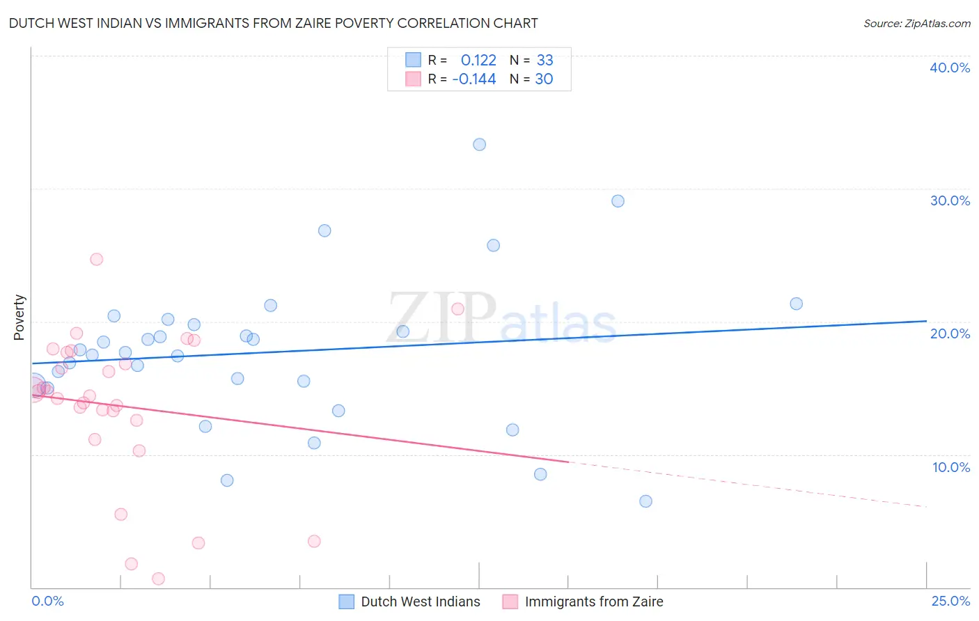 Dutch West Indian vs Immigrants from Zaire Poverty