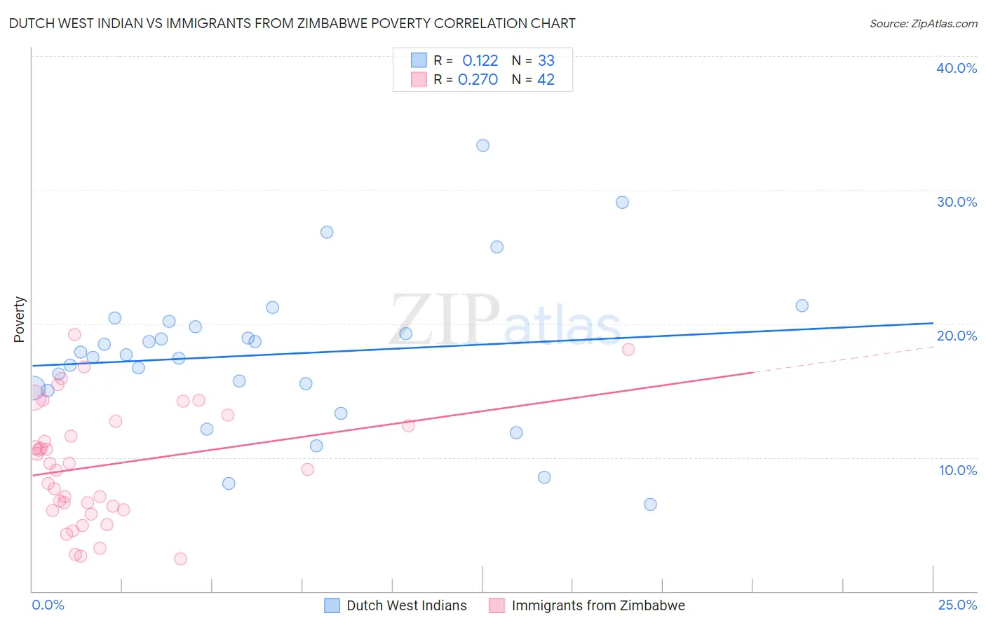 Dutch West Indian vs Immigrants from Zimbabwe Poverty
