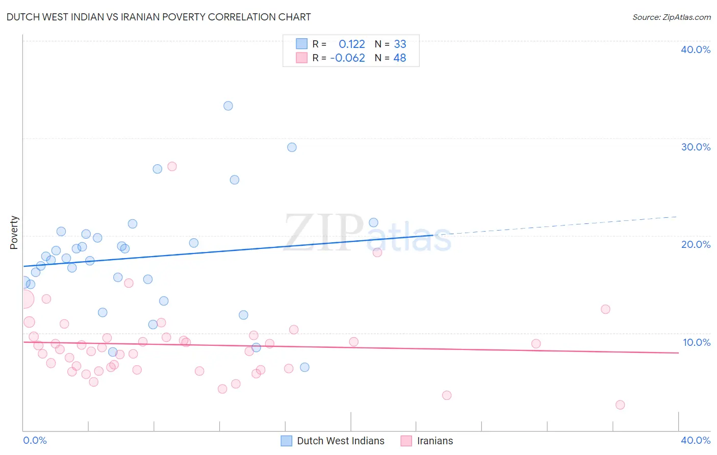 Dutch West Indian vs Iranian Poverty