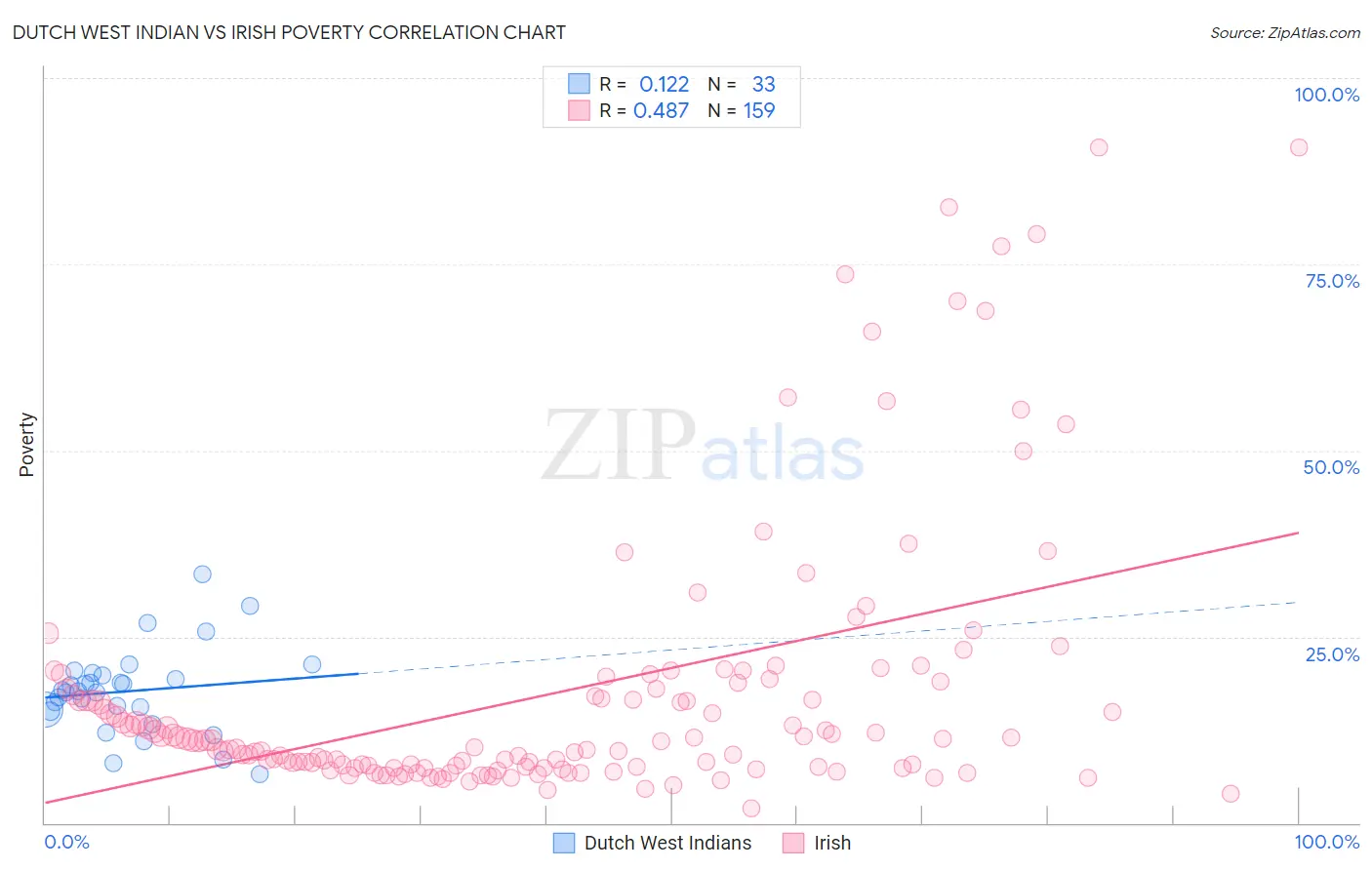 Dutch West Indian vs Irish Poverty